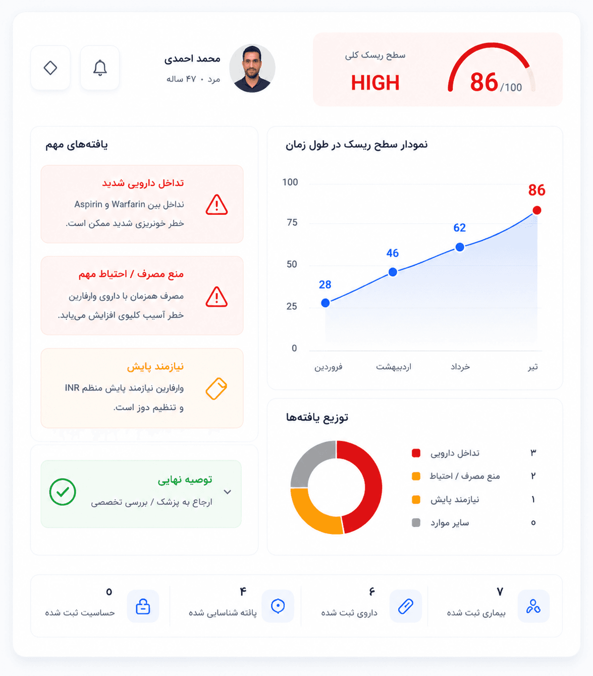 نمونه داشبورد تحلیل ریسک درمان